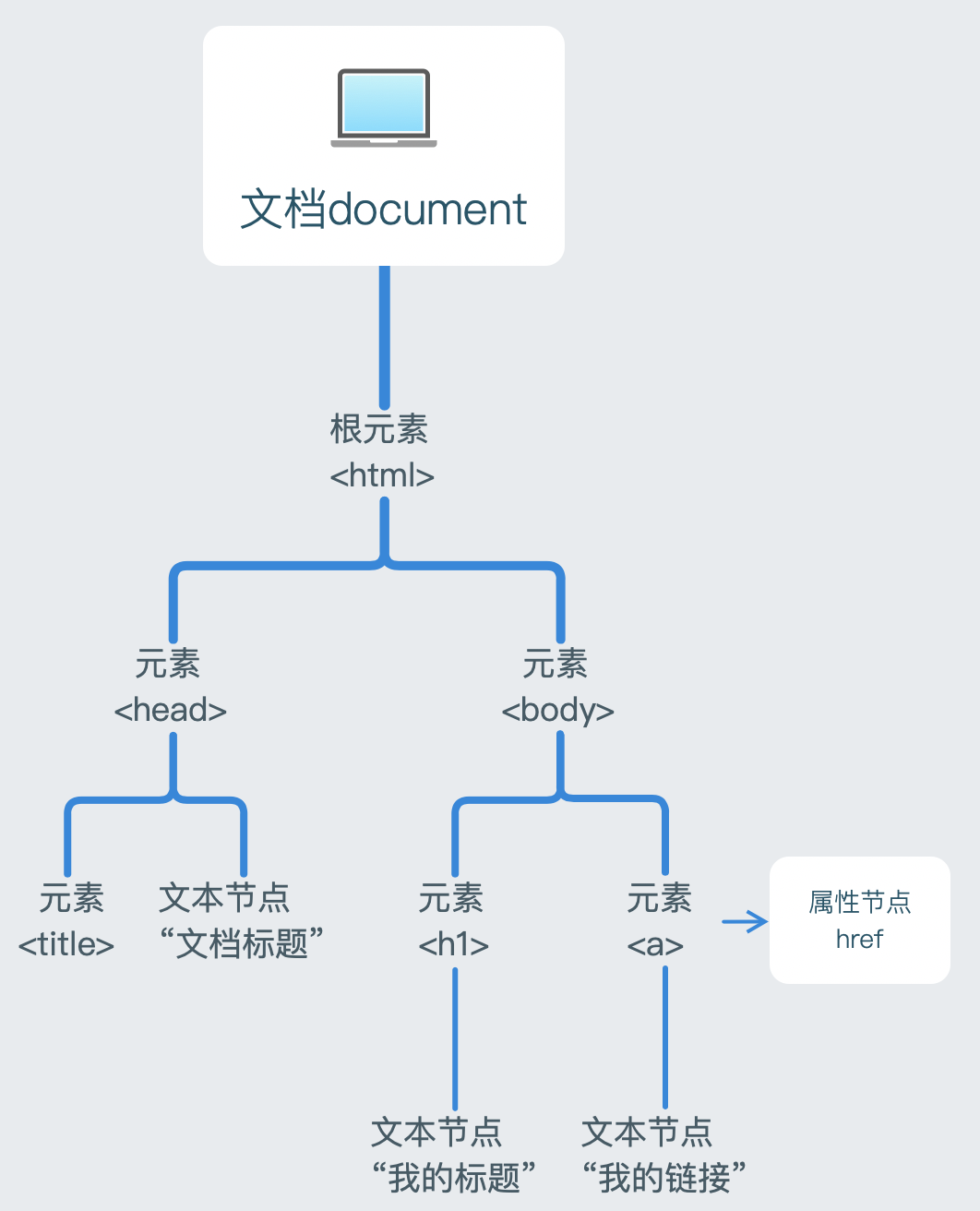 DOM结构图
