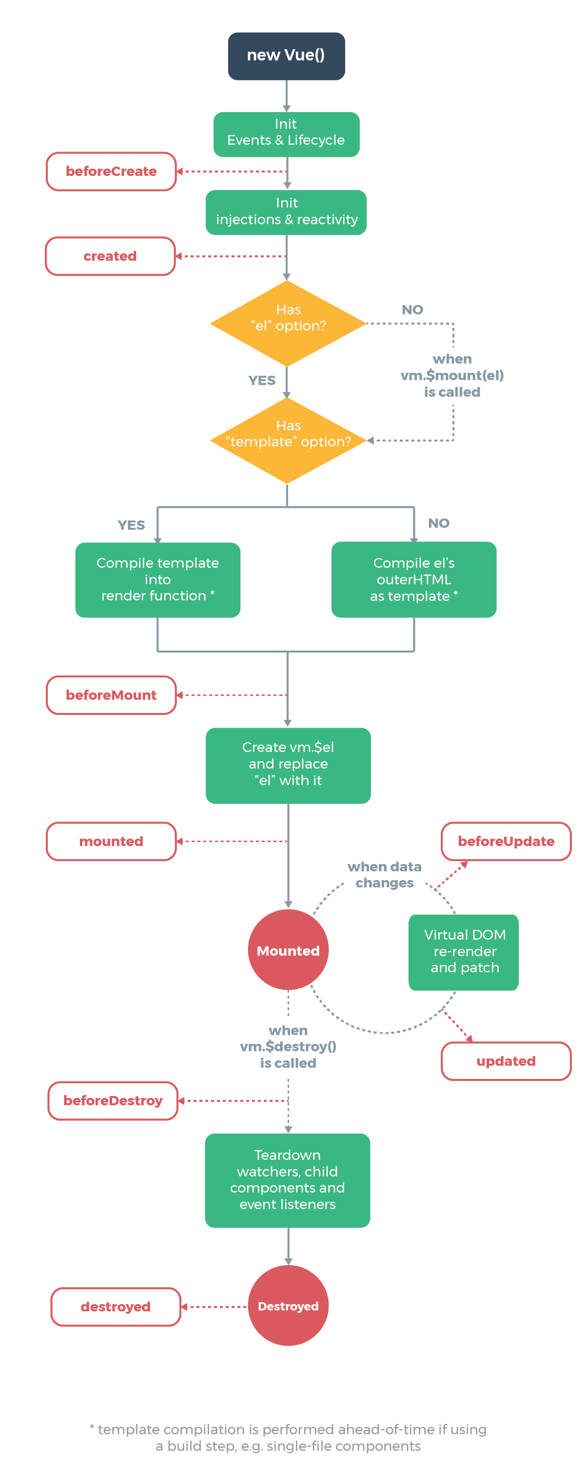 vuelifecycle
